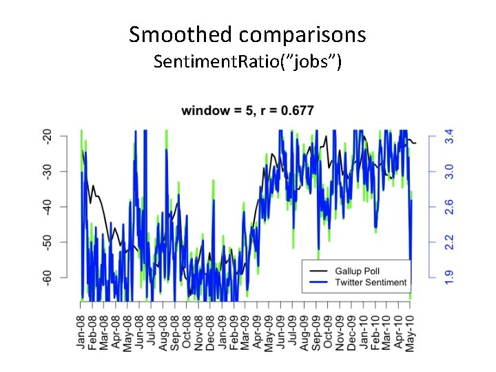 Smoothed comparisons Sentiment. Ratio(”jobs”) Smoothed comparisons Sentiment. Ratio(”jobs”)
