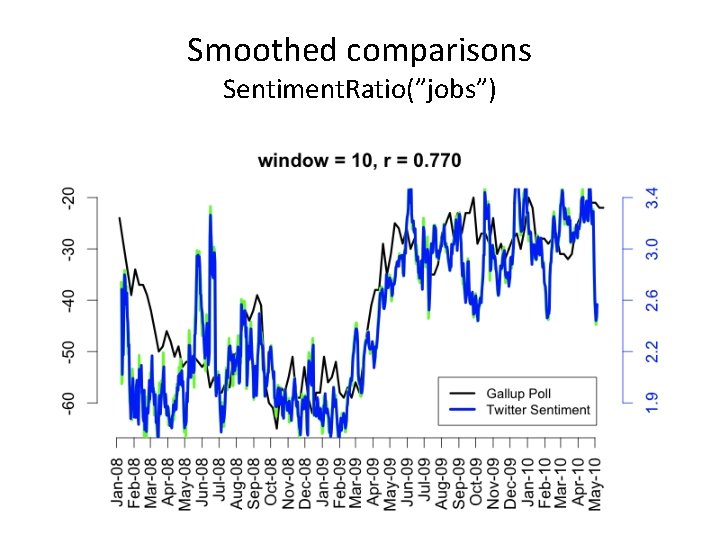 Smoothed comparisons Sentiment. Ratio(”jobs”) Smoothed comparisons Sentiment. Ratio(”jobs”)