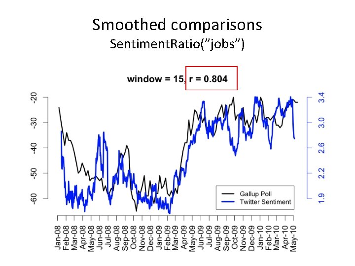Smoothed comparisons Sentiment. Ratio(”jobs”) Smoothed comparisons Sentiment. Ratio(”jobs”)