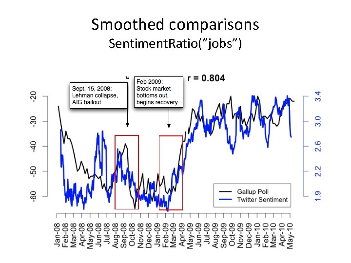 Smoothed comparisons Sentiment. Ratio(”jobs”) Smoothed comparisons Sentiment. Ratio(”jobs”)