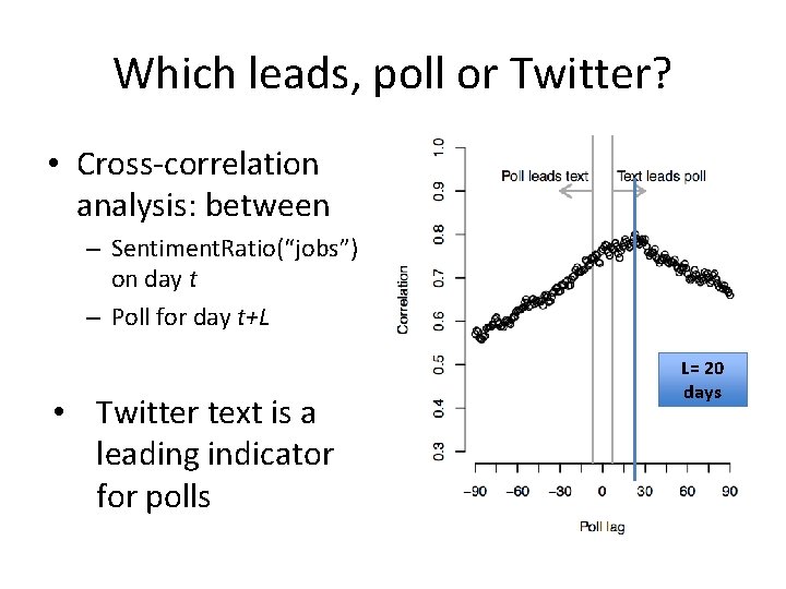 Which leads, poll or Twitter? • Cross-correlation analysis: between – Sentiment. Ratio(“jobs”) on day Which leads, poll or Twitter? • Cross-correlation analysis: between – Sentiment. Ratio(“jobs”) on day