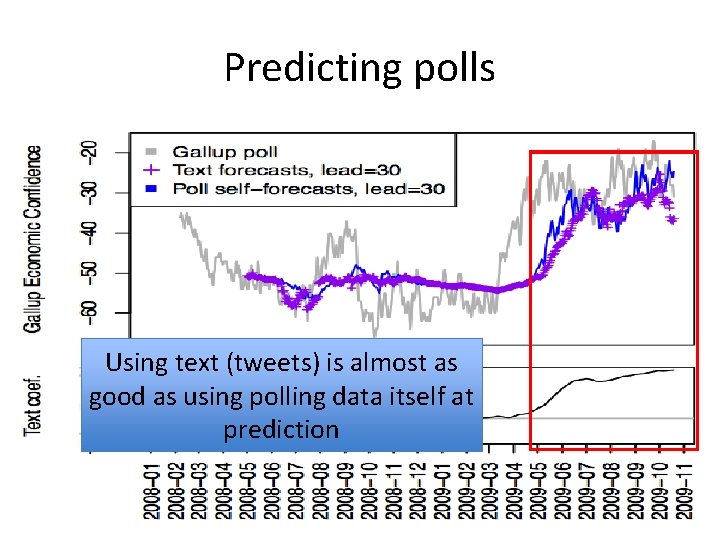 Predicting polls Using text (tweets) is almost as good as using polling data itself Predicting polls Using text (tweets) is almost as good as using polling data itself