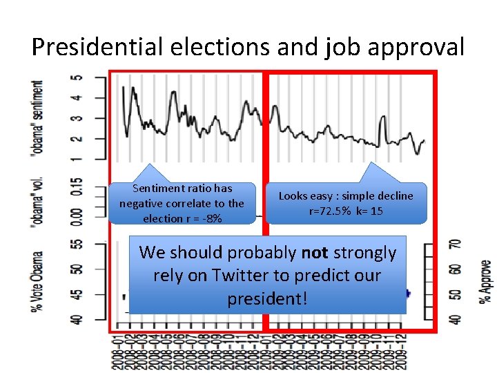 Presidential elections and job approval Sentiment ratio has negative correlate to the election r Presidential elections and job approval Sentiment ratio has negative correlate to the election r