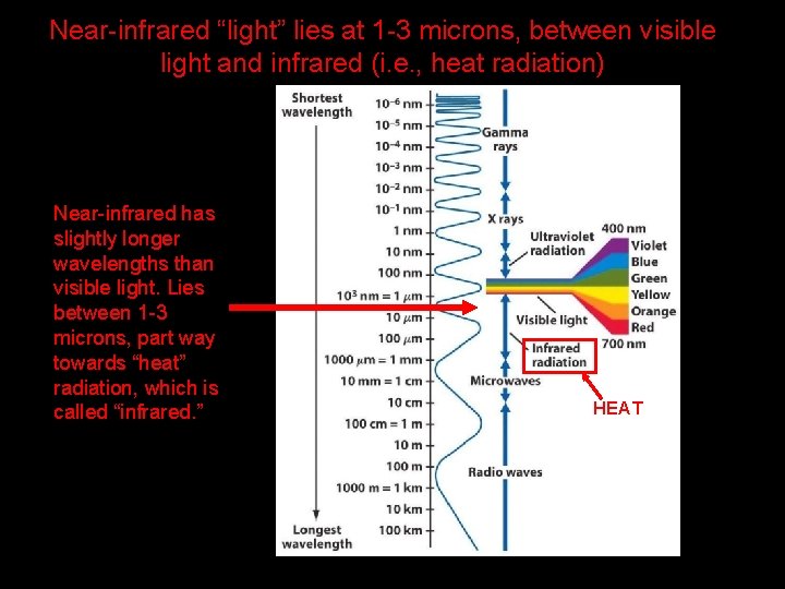 Near-infrared “light” lies at 1 -3 microns, between visible light and infrared (i. e.
