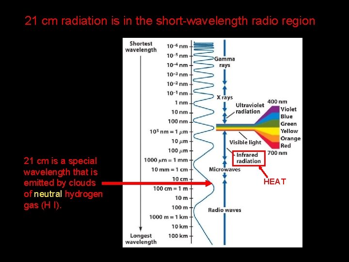 21 cm radiation is in the short-wavelength radio region 21 cm is a special