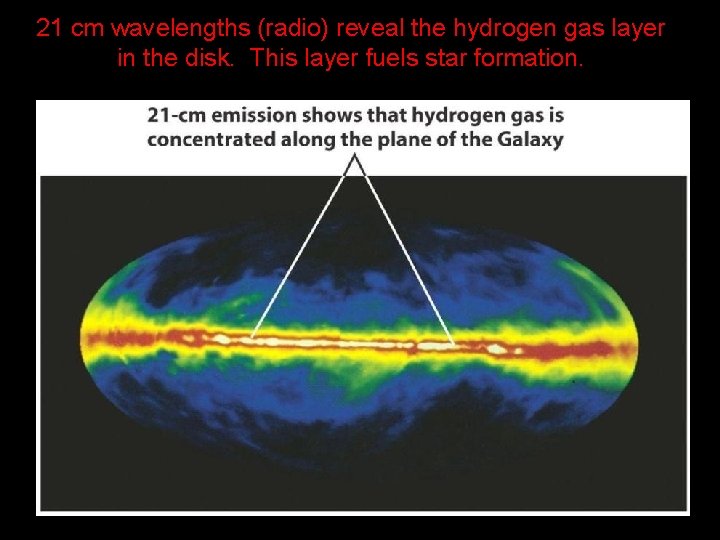 21 cm wavelengths (radio) reveal the hydrogen gas layer in the disk. This layer