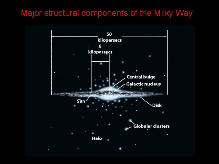 Major structural components of the Milky Way 