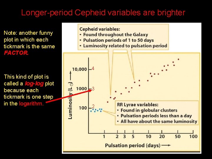 Longer-period Cepheid variables are brighter Note: another funny plot in which each tickmark is
