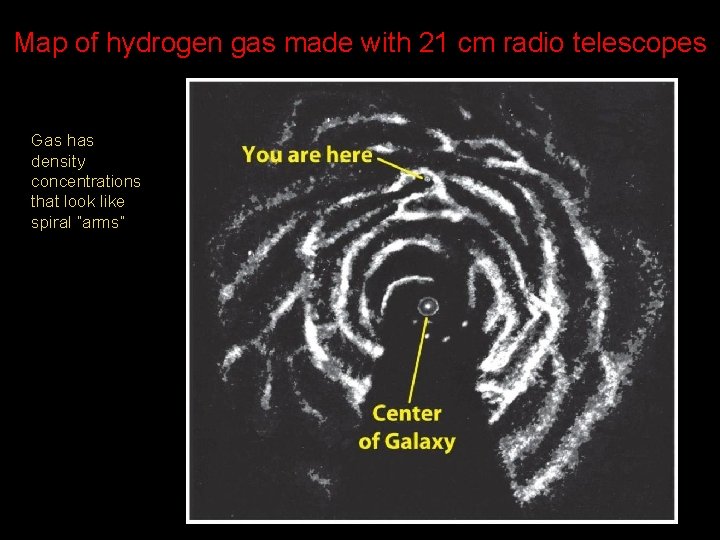 Map of hydrogen gas made with 21 cm radio telescopes Gas has density concentrations