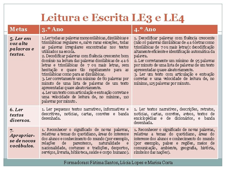 Leitura e Escrita LE 3 e LE 4 Metas 3. º Ano 4. º