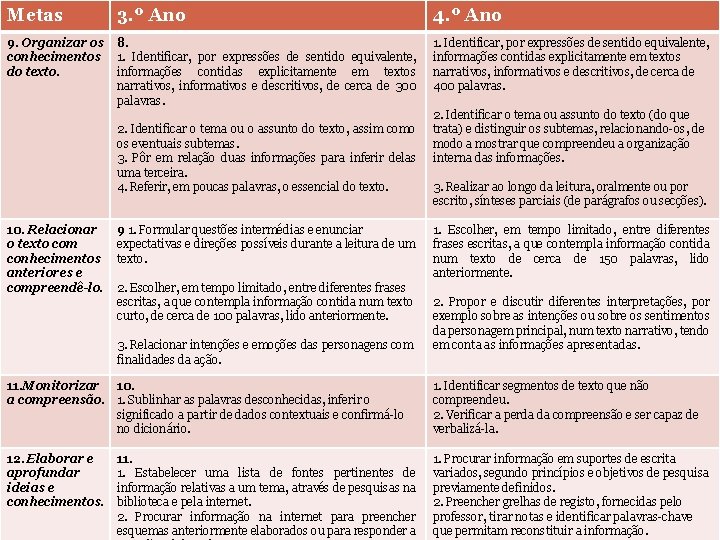 Metas 3. º Ano 4. º Ano 9. Organizar os conhecimentos do texto. 8.