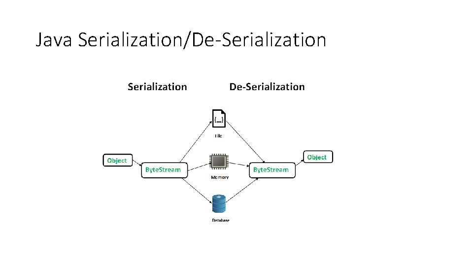 Java Serialization/De-Serialization 
