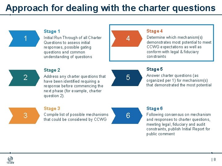 Approach for dealing with the charter questions Stage 4 Stage 1 1 Initial Run