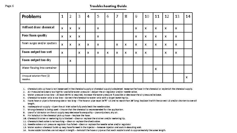 Page. 6 Troubleshooting Guide Problems 1 2 3 Will not draw chemical x x