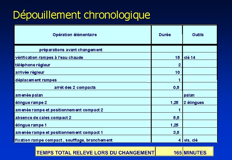 Dépouillement chronologique Opération élémentaire Outils Durée préparations avant changement vérification rampes à l'eau chaude Dépouillement chronologique Opération élémentaire Outils Durée préparations avant changement vérification rampes à l'eau chaude