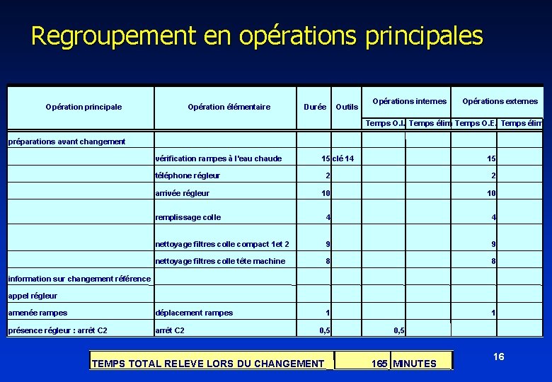 Regroupement en opérations principales Opération principale Opération élémentaire Durée Outils Opérations internes Opérations externes Regroupement en opérations principales Opération principale Opération élémentaire Durée Outils Opérations internes Opérations externes