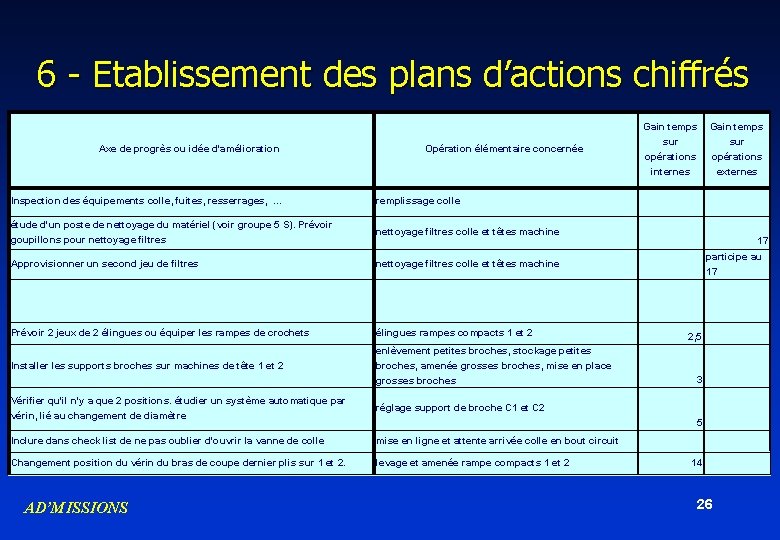6 - Etablissement des plans d’actions chiffrés Axe de progrès ou idée d'amélioration Opération 6 - Etablissement des plans d’actions chiffrés Axe de progrès ou idée d'amélioration Opération