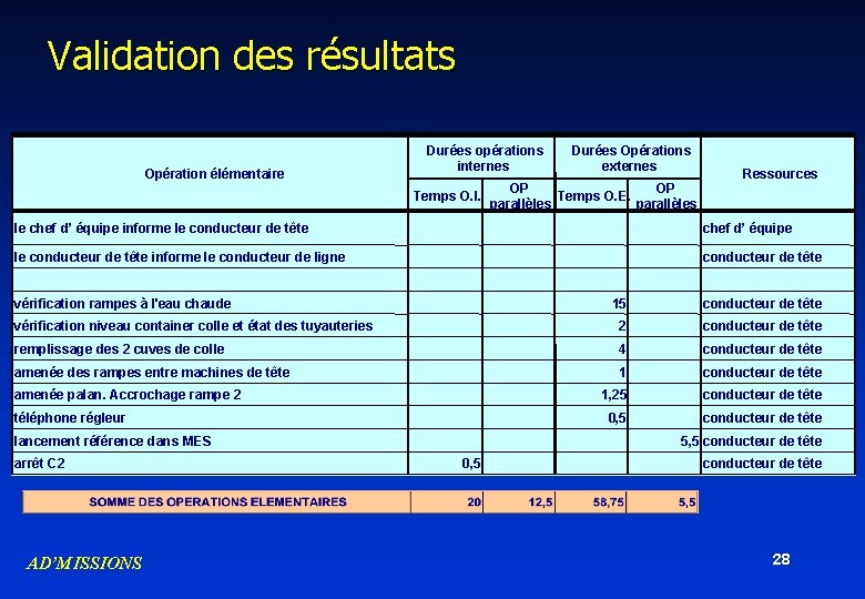 Validation des résultats Opération élémentaire Durées opérations internes Durées Opérations externes OP OP Temps Validation des résultats Opération élémentaire Durées opérations internes Durées Opérations externes OP OP Temps