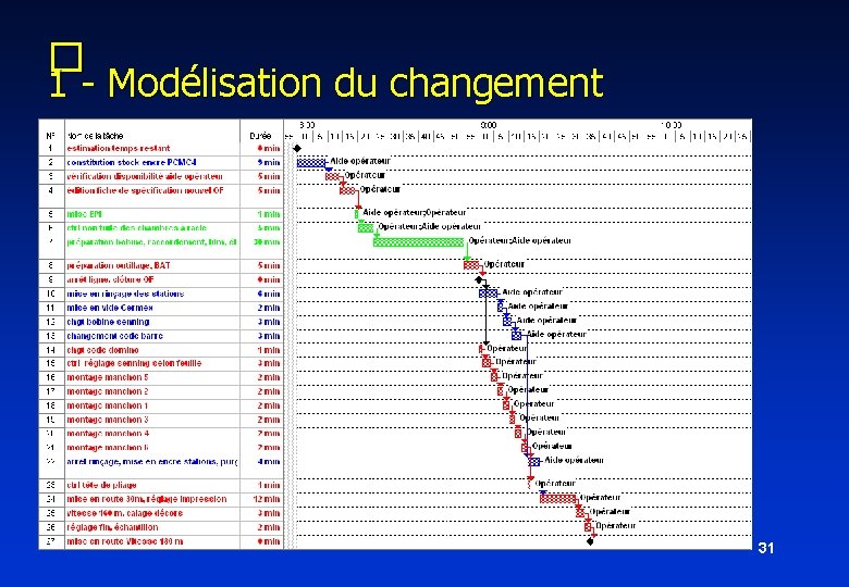 � 1 - Modélisation du changement 31 � 1 - Modélisation du changement 31
