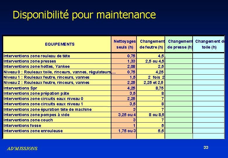 Disponibilité pour maintenance EQUIPEMENTS Nettoyages Changement de seuls (h) de feutre (h) de presse Disponibilité pour maintenance EQUIPEMENTS Nettoyages Changement de seuls (h) de feutre (h) de presse