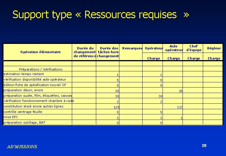 Support type « Ressources requises » Durée du Durée des changement tâches hors de Support type « Ressources requises » Durée du Durée des changement tâches hors de