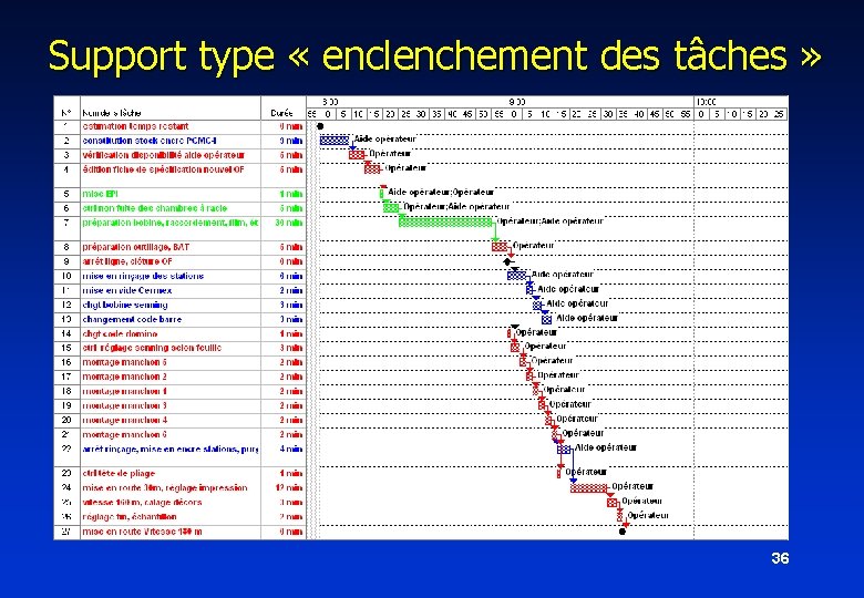 Support type « enclenchement des tâches » 36 Support type « enclenchement des tâches » 36