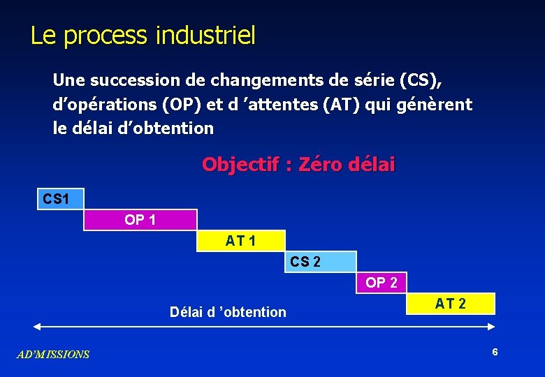 Le process industriel Une succession de changements de série (CS), d’opérations (OP) et d Le process industriel Une succession de changements de série (CS), d’opérations (OP) et d