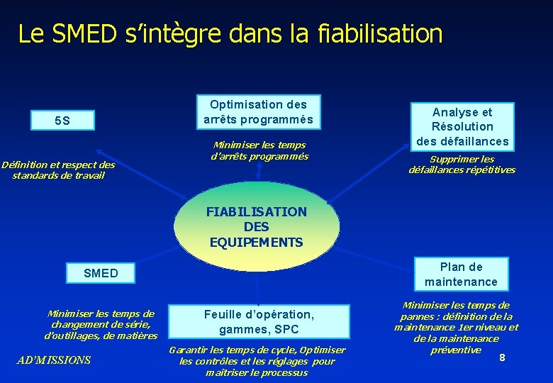 Le SMED s’intègre dans la fiabilisation Optimisation des arrêts programmés 5 S Définition et Le SMED s’intègre dans la fiabilisation Optimisation des arrêts programmés 5 S Définition et
