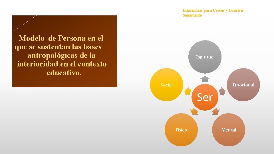 Interiorizar para Crecer y Convivir Sanamente Modelo de Persona en el que se sustentan