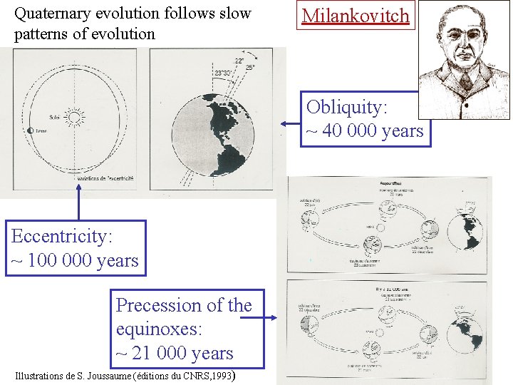 Quaternary evolution follows slow patterns of evolution Milankovitch Obliquity: ~ 40 000 years Eccentricity: