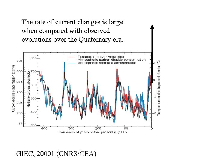 The rate of current changes is large when compared with observed evolutions over the