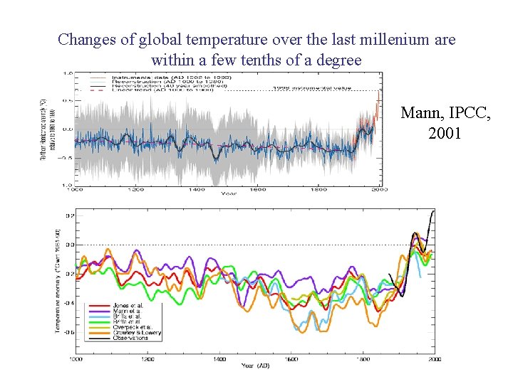 Changes of global temperature over the last millenium are within a few tenths of