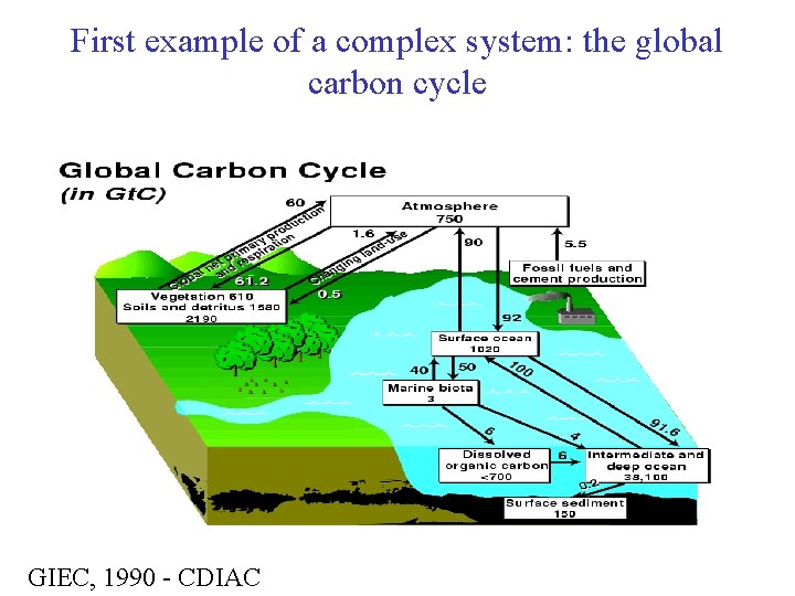 First example of a complex system: the global carbon cycle GIEC, 1990 - CDIAC
