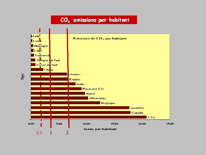 CO 2 emissions per habitant 0. 5 1 2 