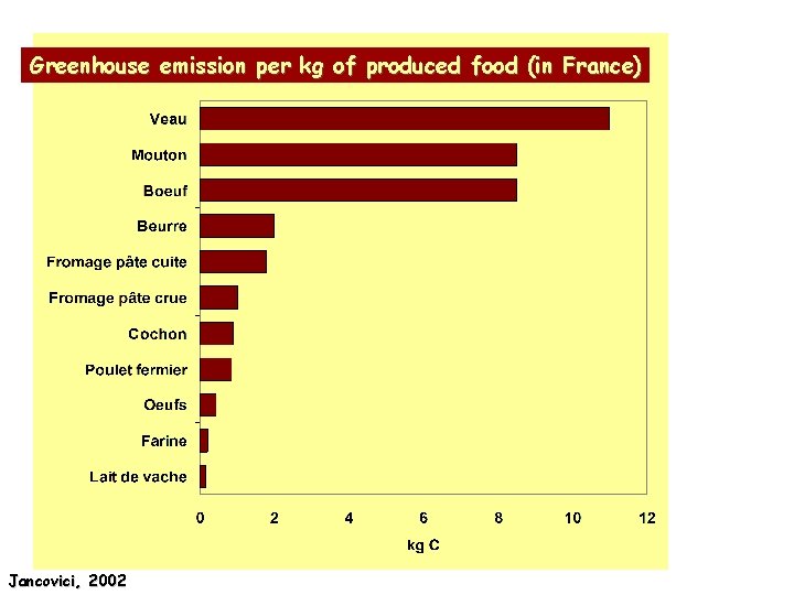Greenhouse emission per kg of produced food (in France) Jancovici, 2002 