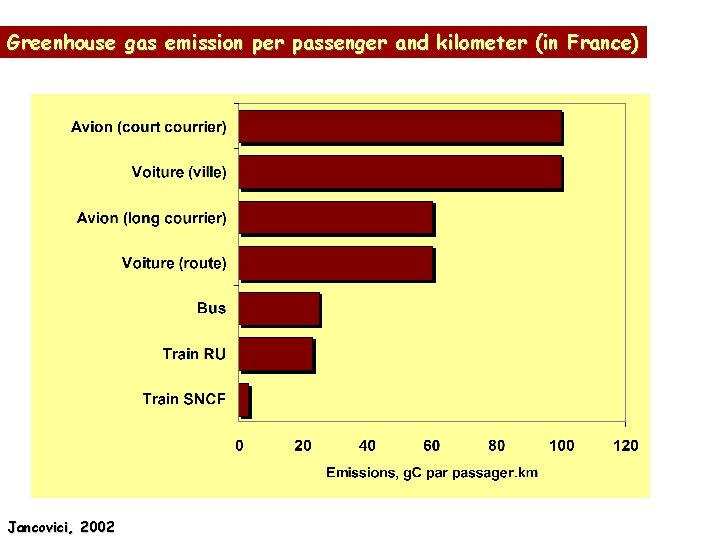 Greenhouse gas emission per passenger and kilometer (in France) Jancovici, 2002 