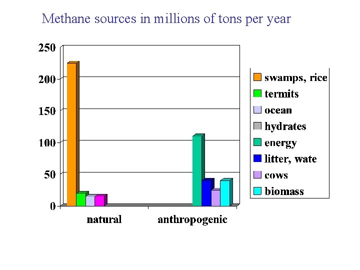 Methane sources in millions of tons per year 
