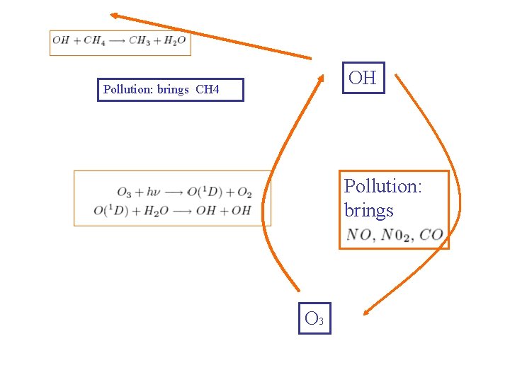 OH Pollution: brings CH 4 Pollution: brings O 3 