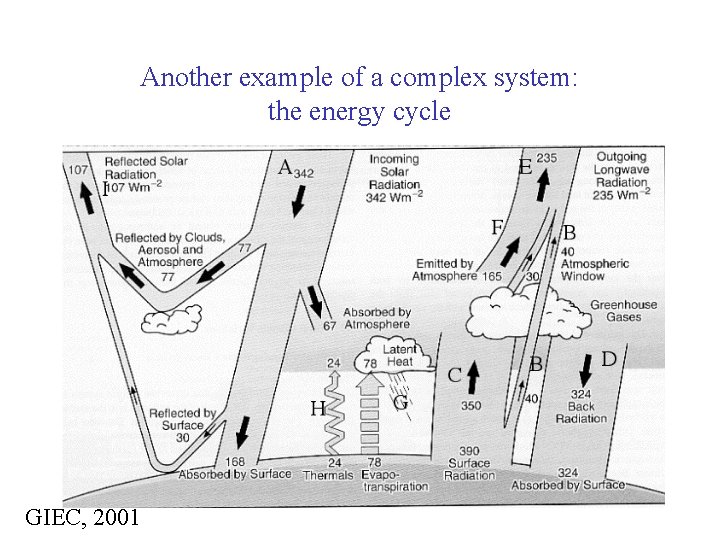 Another example of a complex system: the energy cycle GIEC, 2001 