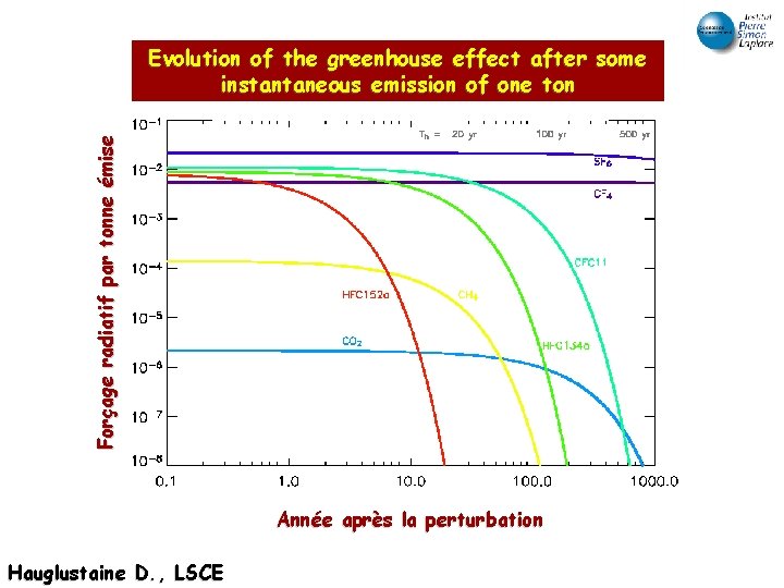 Forçage radiatif par tonne émise Evolution of the greenhouse effect after some instantaneous emission