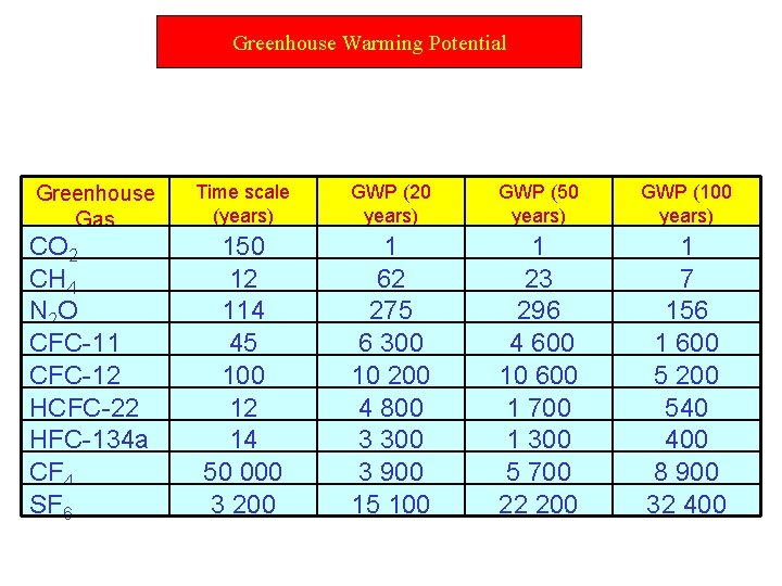 Greenhouse Warming Potential Greenhouse Gas CO 2 CH 4 N 2 O CFC-11 CFC-12