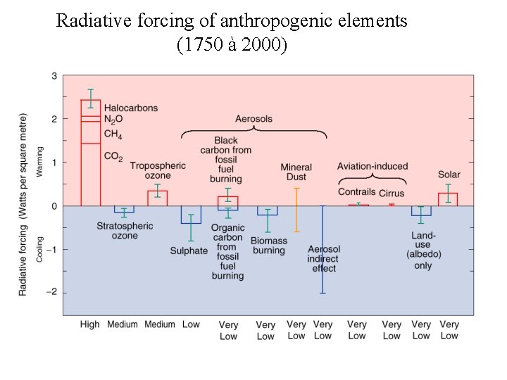 Radiative forcing of anthropogenic elements (1750 à 2000) IPCC [2001] 