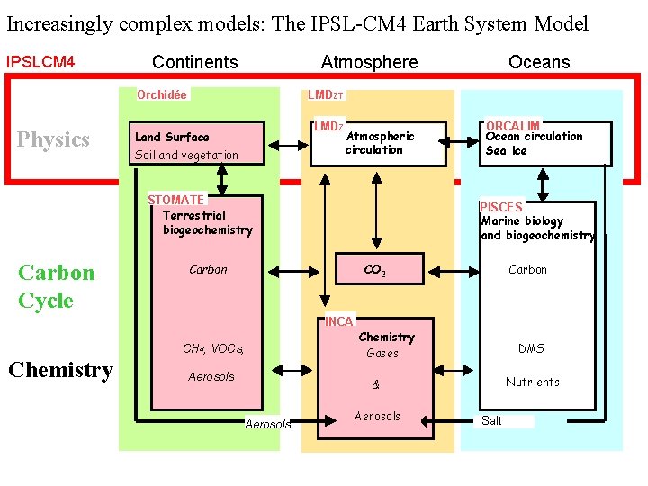 Increasingly complex models: The IPSL-CM 4 Earth System Model IPSLCM 4 Continents Atmosphere Orchidée