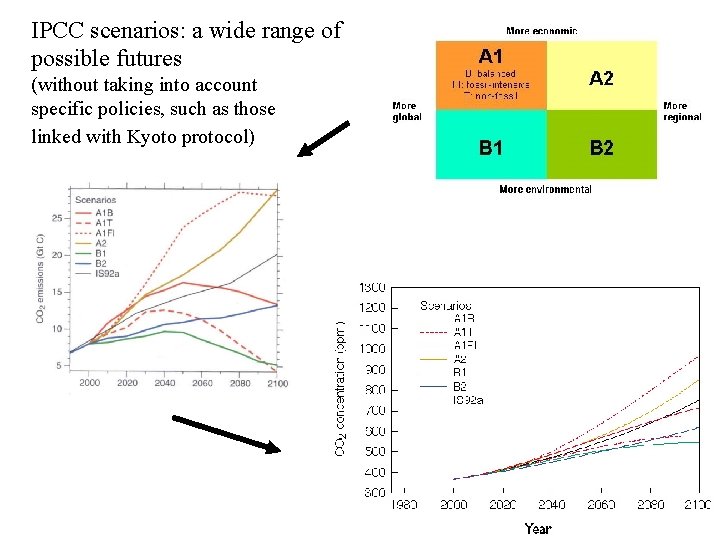 IPCC scenarios: a wide range of possible futures (without taking into account specific policies,