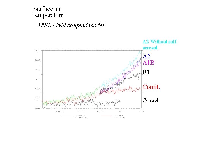 Surface air temperature IPSL-CM 4 coupled model A 2 Without sulf. aerosol A 2