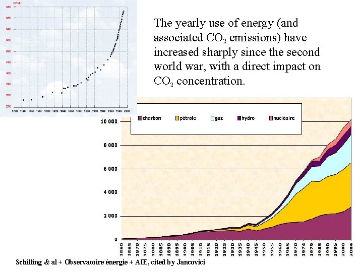 The yearly use of energy (and associated CO 2 emissions) have increased sharply since