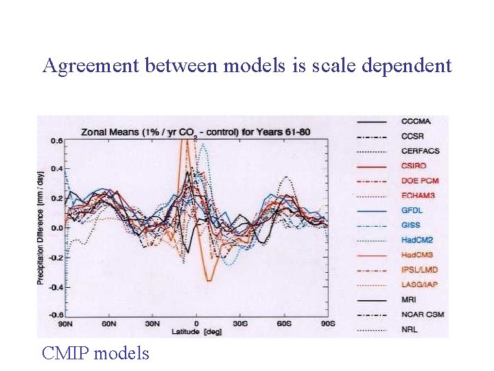 Agreement between models is scale dependent CMIP models 