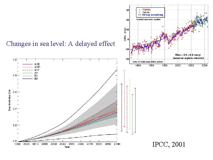 Changes in sea level: A delayed effect IPCC, 2001 