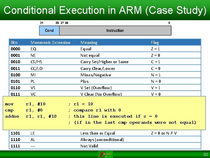Conditional Execution in ARM (Case Study) Bits 0000 0001 0010 0011 0100 0101 0110