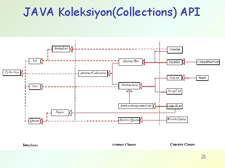 JAVA Koleksiyon(Collections) API 21 